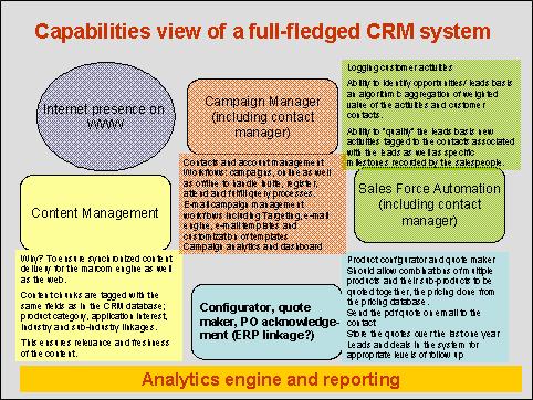 A component level diagram for a CRM System